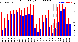 Milwaukee Weather Dew Point<br>Daily High/Low