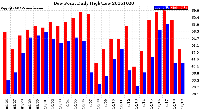 Milwaukee Weather Dew Point<br>Daily High/Low