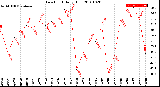 Milwaukee Weather Dew Point<br>Daily High