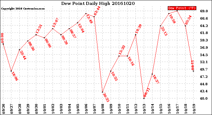 Milwaukee Weather Dew Point<br>Daily High