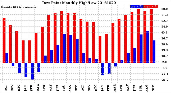 Milwaukee Weather Dew Point<br>Monthly High/Low