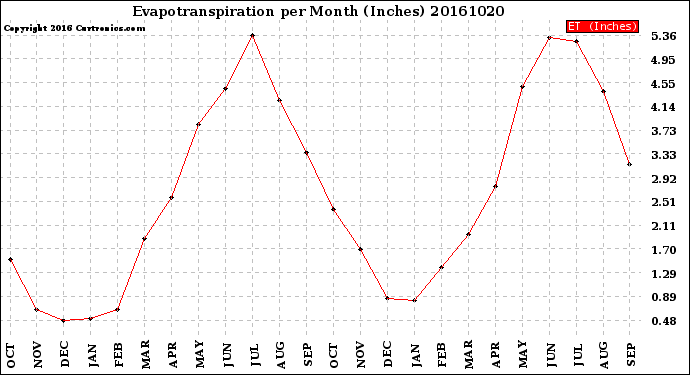 Milwaukee Weather Evapotranspiration<br>per Month (Inches)