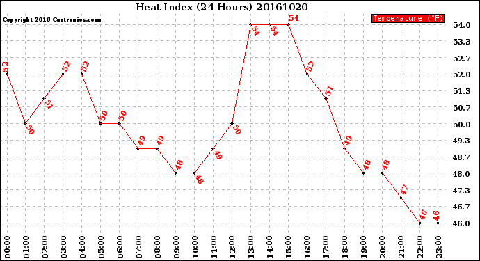 Milwaukee Weather Heat Index<br>(24 Hours)