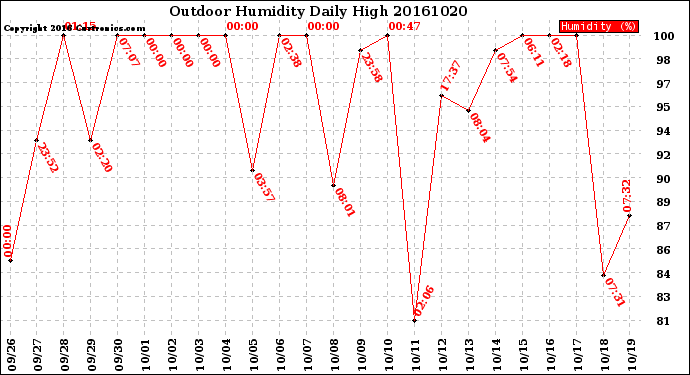 Milwaukee Weather Outdoor Humidity<br>Daily High