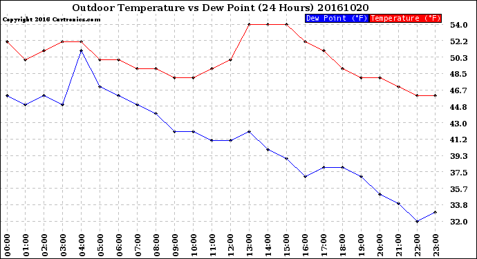 Milwaukee Weather Outdoor Temperature<br>vs Dew Point<br>(24 Hours)