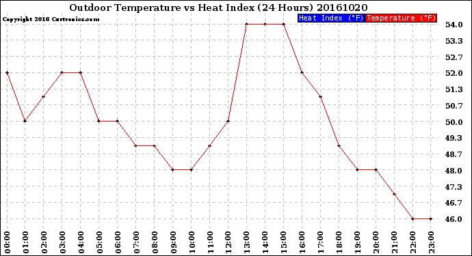 Milwaukee Weather Outdoor Temperature<br>vs Heat Index<br>(24 Hours)