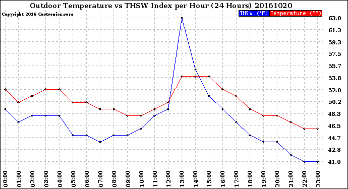 Milwaukee Weather Outdoor Temperature<br>vs THSW Index<br>per Hour<br>(24 Hours)