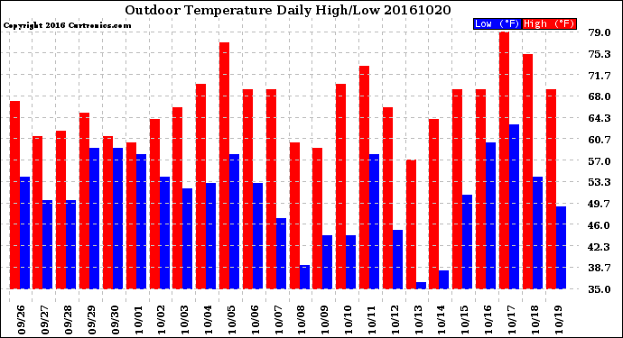 Milwaukee Weather Outdoor Temperature<br>Daily High/Low