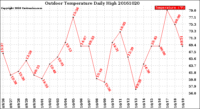 Milwaukee Weather Outdoor Temperature<br>Daily High