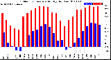 Milwaukee Weather Outdoor Temperature<br>Monthly High/Low