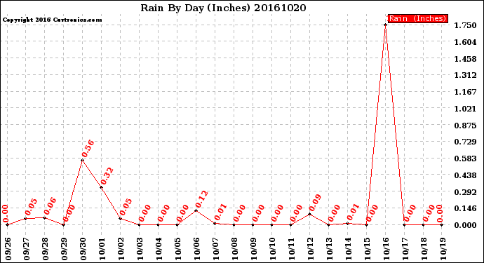 Milwaukee Weather Rain<br>By Day<br>(Inches)