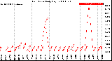 Milwaukee Weather Rain Rate<br>Daily High