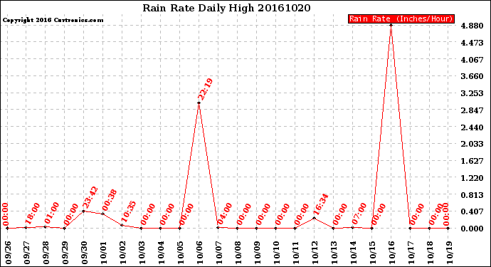 Milwaukee Weather Rain Rate<br>Daily High