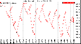 Milwaukee Weather Solar Radiation<br>Daily