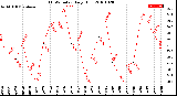 Milwaukee Weather THSW Index<br>Daily High