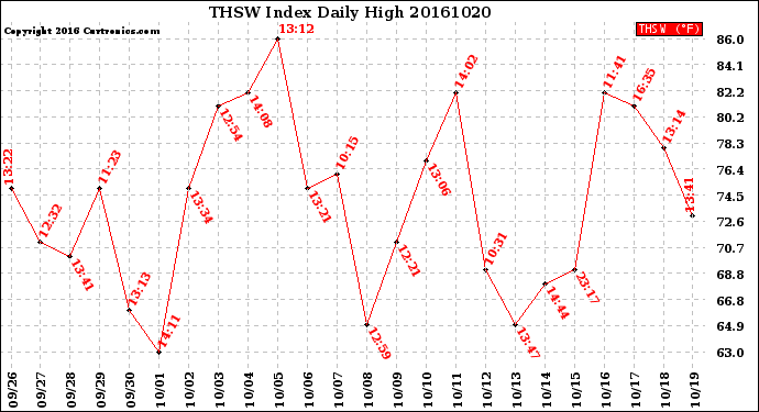 Milwaukee Weather THSW Index<br>Daily High