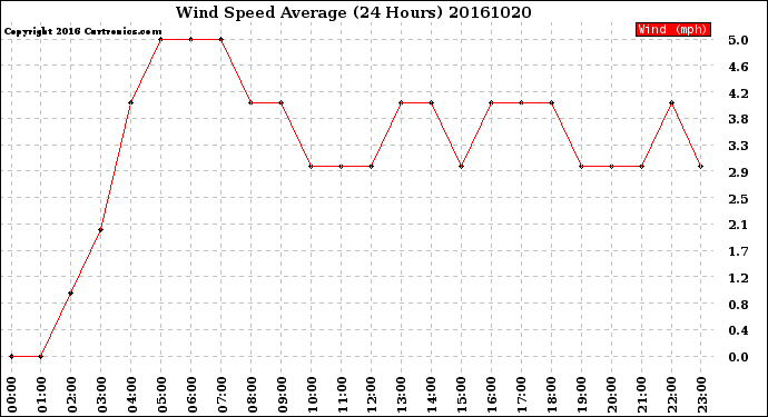 Milwaukee Weather Wind Speed<br>Average<br>(24 Hours)