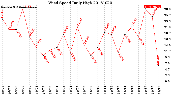 Milwaukee Weather Wind Speed<br>Daily High