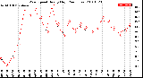 Milwaukee Weather Wind Speed<br>Hourly High<br>(24 Hours)