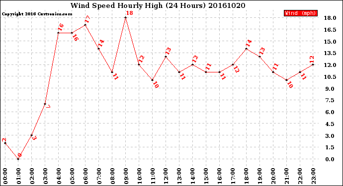 Milwaukee Weather Wind Speed<br>Hourly High<br>(24 Hours)