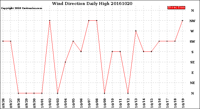 Milwaukee Weather Wind Direction<br>Daily High