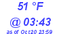 Milwaukee Weather Dewpoint High High Today