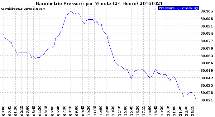 Milwaukee Weather Barometric Pressure<br>per Minute<br>(24 Hours)