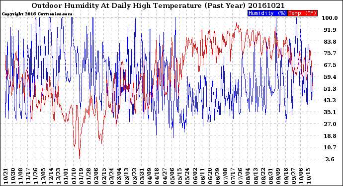 Milwaukee Weather Outdoor Humidity<br>At Daily High<br>Temperature<br>(Past Year)