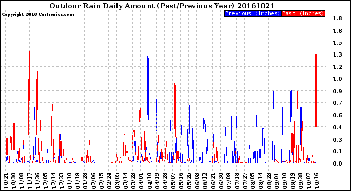 Milwaukee Weather Outdoor Rain<br>Daily Amount<br>(Past/Previous Year)