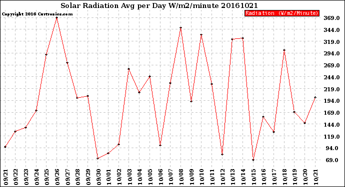 Milwaukee Weather Solar Radiation<br>Avg per Day W/m2/minute