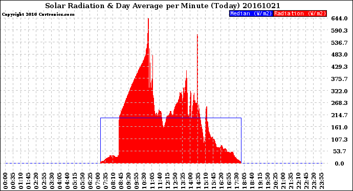 Milwaukee Weather Solar Radiation<br>& Day Average<br>per Minute<br>(Today)