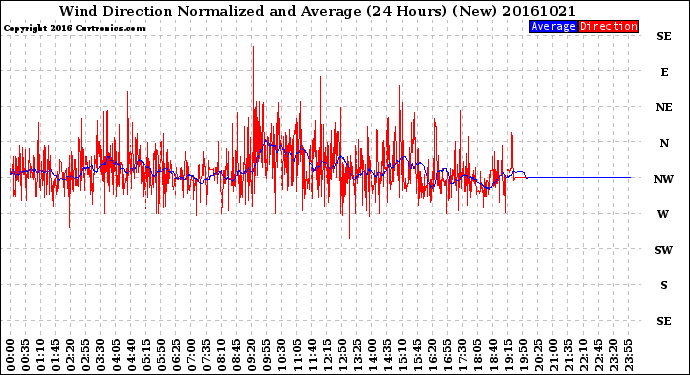 Milwaukee Weather Wind Direction<br>Normalized and Average<br>(24 Hours) (New)