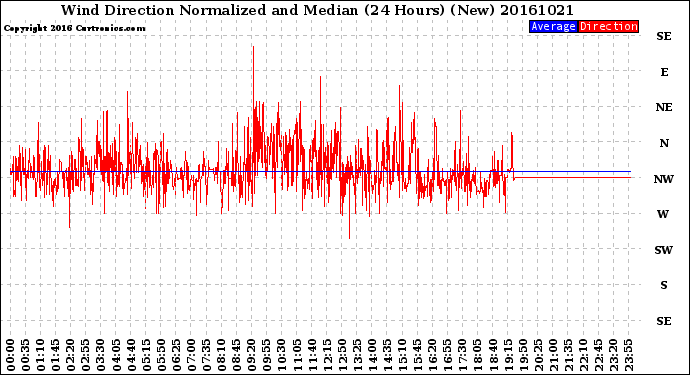 Milwaukee Weather Wind Direction<br>Normalized and Median<br>(24 Hours) (New)