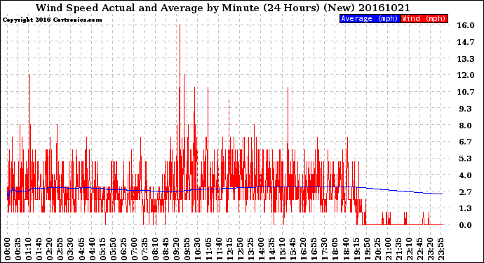 Milwaukee Weather Wind Speed<br>Actual and Average<br>by Minute<br>(24 Hours) (New)