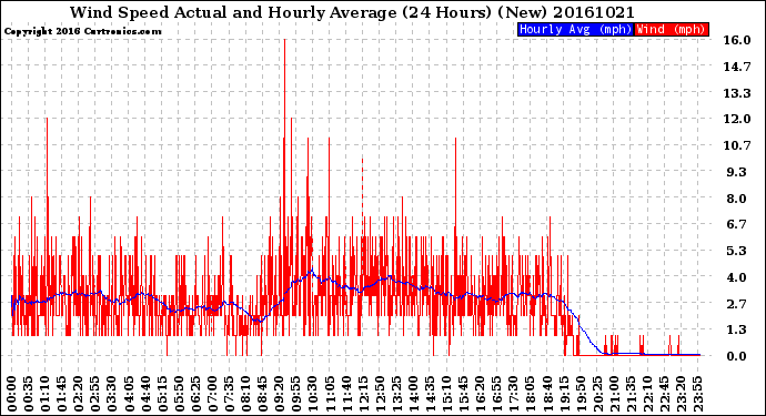 Milwaukee Weather Wind Speed<br>Actual and Hourly<br>Average<br>(24 Hours) (New)