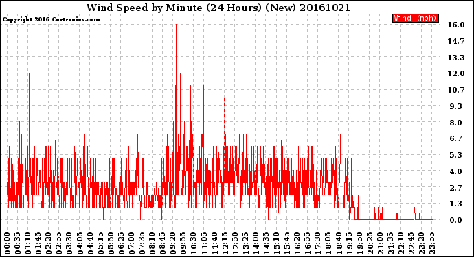 Milwaukee Weather Wind Speed<br>by Minute<br>(24 Hours) (New)