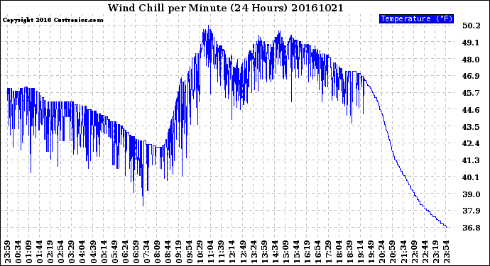 Milwaukee Weather Wind Chill<br>per Minute<br>(24 Hours)