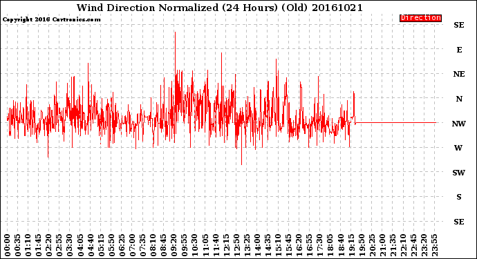 Milwaukee Weather Wind Direction<br>Normalized<br>(24 Hours) (Old)