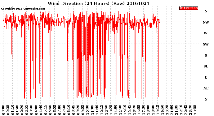 Milwaukee Weather Wind Direction<br>(24 Hours) (Raw)