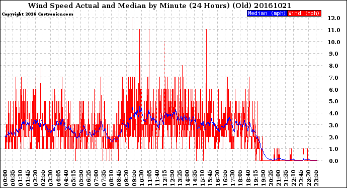 Milwaukee Weather Wind Speed<br>Actual and Median<br>by Minute<br>(24 Hours) (Old)