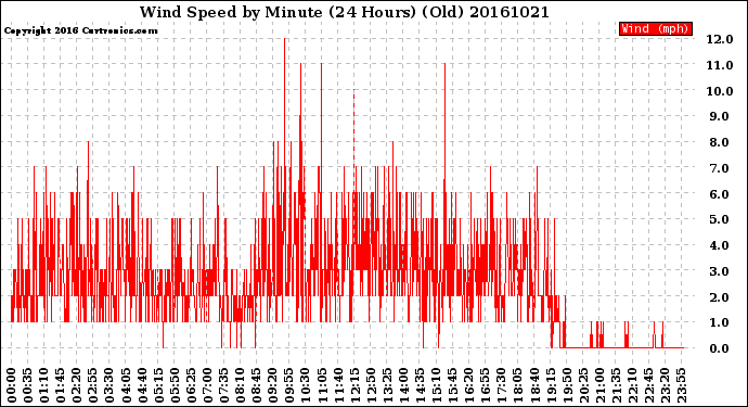 Milwaukee Weather Wind Speed<br>by Minute<br>(24 Hours) (Old)