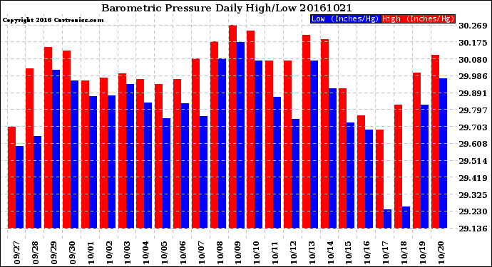 Milwaukee Weather Barometric Pressure<br>Daily High/Low