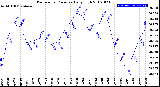 Milwaukee Weather Barometric Pressure<br>Daily High