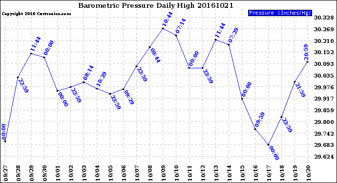 Milwaukee Weather Barometric Pressure<br>Daily High