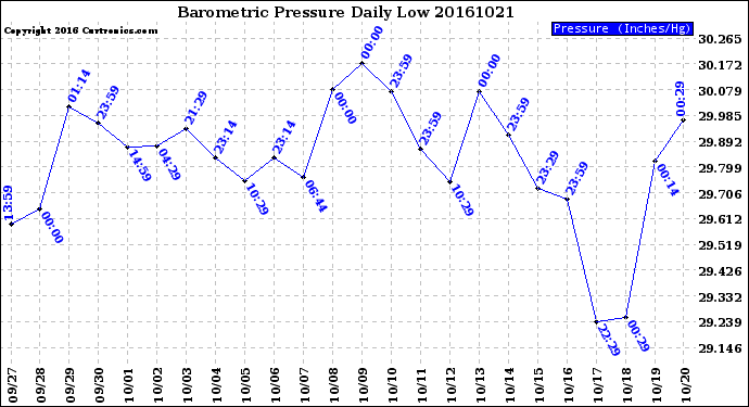 Milwaukee Weather Barometric Pressure<br>Daily Low