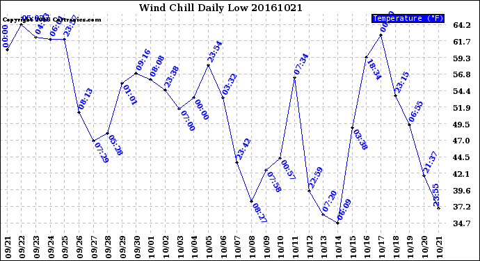 Milwaukee Weather Wind Chill<br>Daily Low