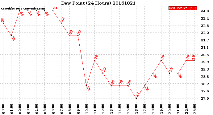 Milwaukee Weather Dew Point<br>(24 Hours)