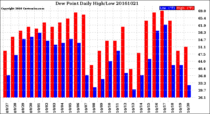 Milwaukee Weather Dew Point<br>Daily High/Low