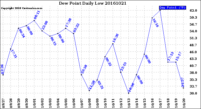 Milwaukee Weather Dew Point<br>Daily Low