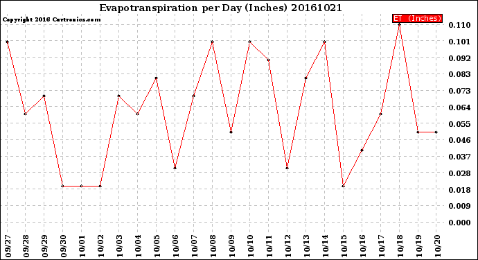 Milwaukee Weather Evapotranspiration<br>per Day (Inches)